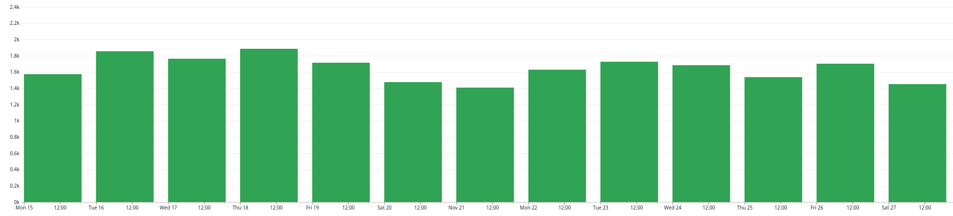 Graph average emails received per day