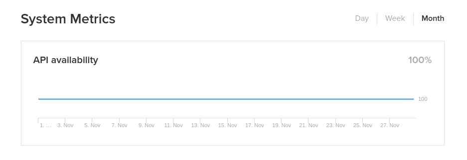 API availability